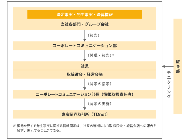 適時開示体制の概要図