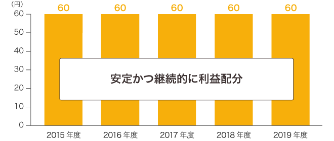 配当金の推移