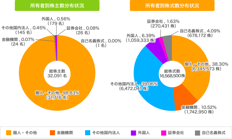 株式の総数・株主数