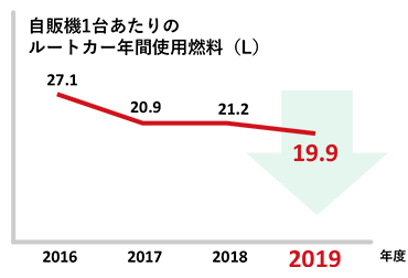 自販機1台あたりのルートカー年間使用燃料