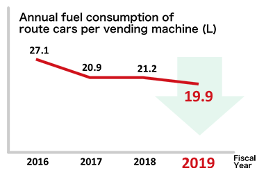 Annual fuel consumption of route cars per vending machine