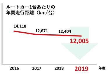 ルートカー1台あたりの年間走行距離