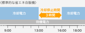 標準的な省エネ自販機