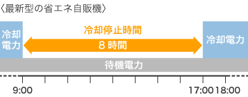 最新型の省エネ自販機