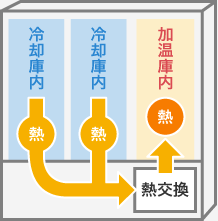 ヒートポンプ機能