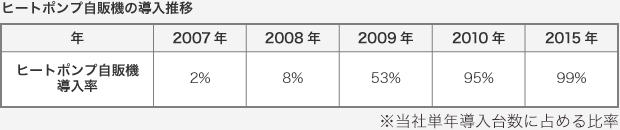 ヒートポンプ自販機の導入推移