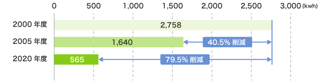 自販機1台あたり年間消費電力量の推移