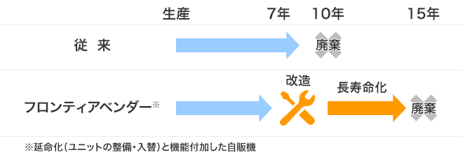 自販機再生のイメージ