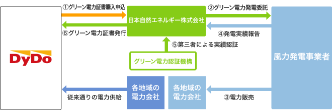 グリーン電力証書システム