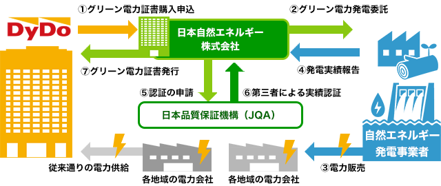 グリーン電力証書システム