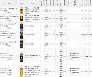 原材料・栄養成分をお客様目線で掲載