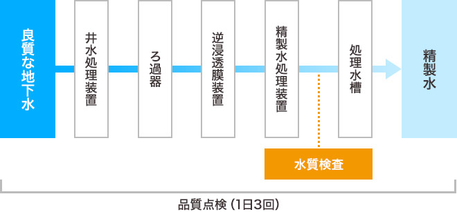 水へのこだわり