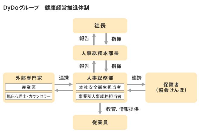 DyDoグループ 健康経営推進体制