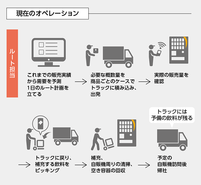 現在のオペレーション体制