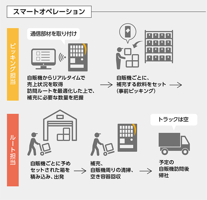 スマートオペレーション体制