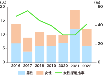 男女別の新入社員の推移