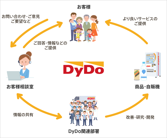 お客様の声を反映する仕組み