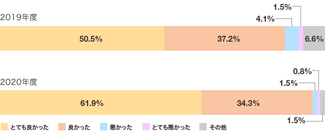 お客様対応への評価