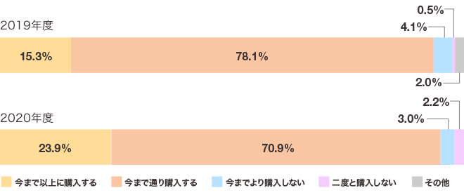 ダイドードリンコの商品に対する今後の購入意思